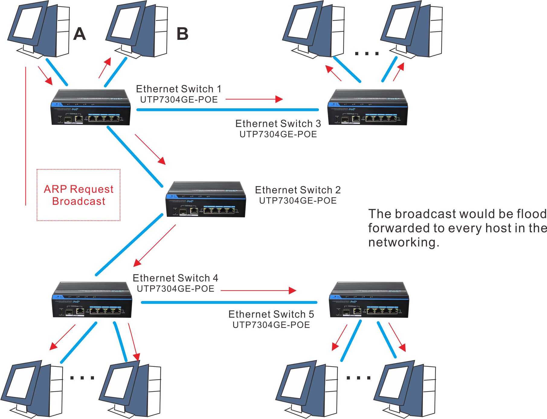 UTEPO, VLAN